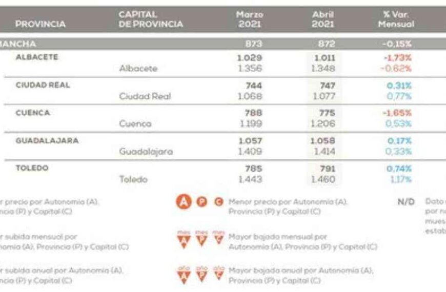 Ciudad Real fue la segunda capital más barata de España en precios de vivienda