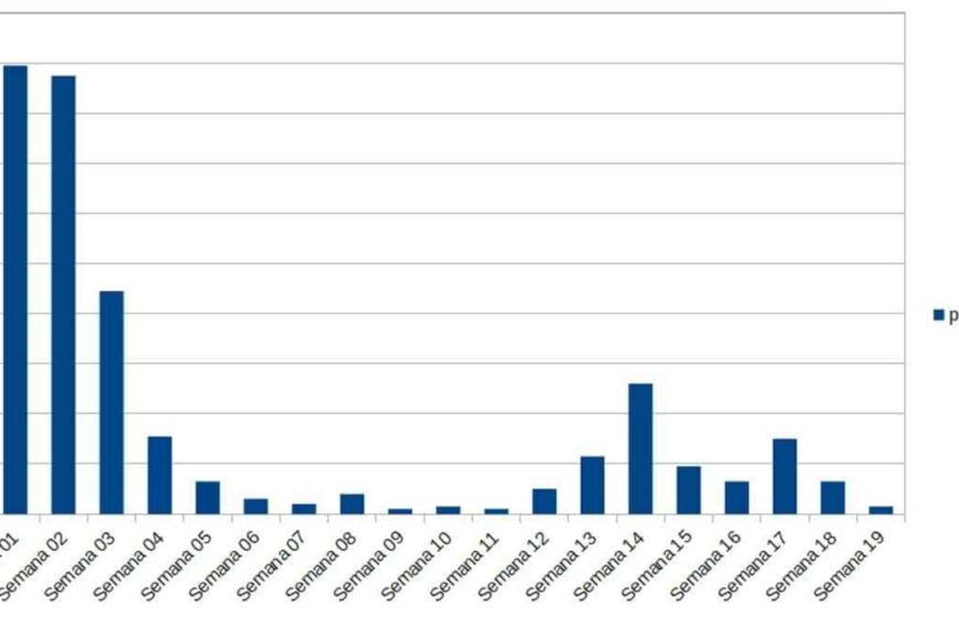 Concluye la semana con solo 3 nuevos casos positivos por COVID en Manzanares