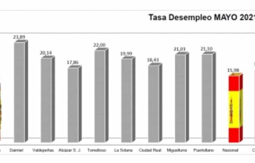 Manzanares con una tasa de paro por debajo de las medias regional y nacional