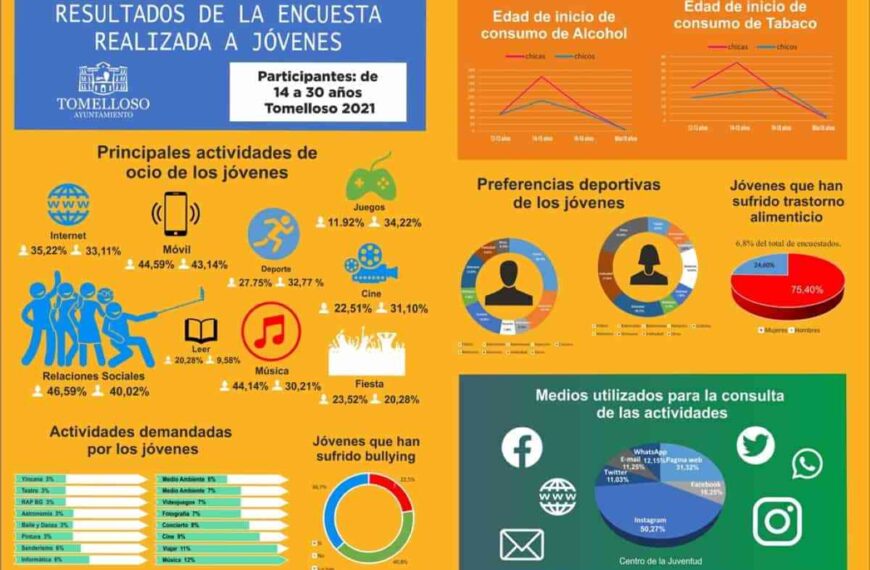 48% de los jóvenes de Tomelloso consume alcohol según resultados de una encuesta