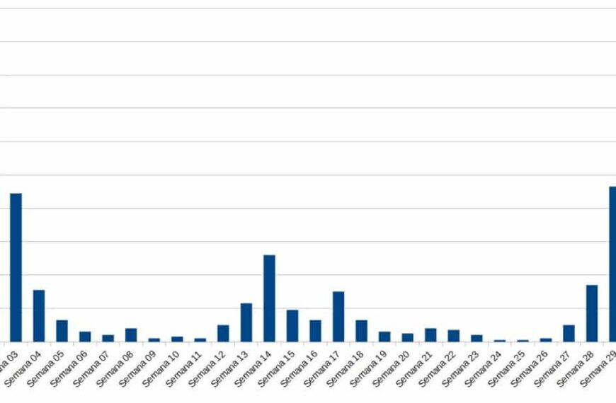 Manzanares se sitúa en nivel de riesgo extremo con 93 nuevos casos de covid-19