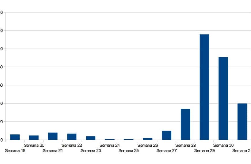 Aunque Manzanares continúa en riesgo extremo de transmisión, se reducen en más de la mitad los nuevos contagios