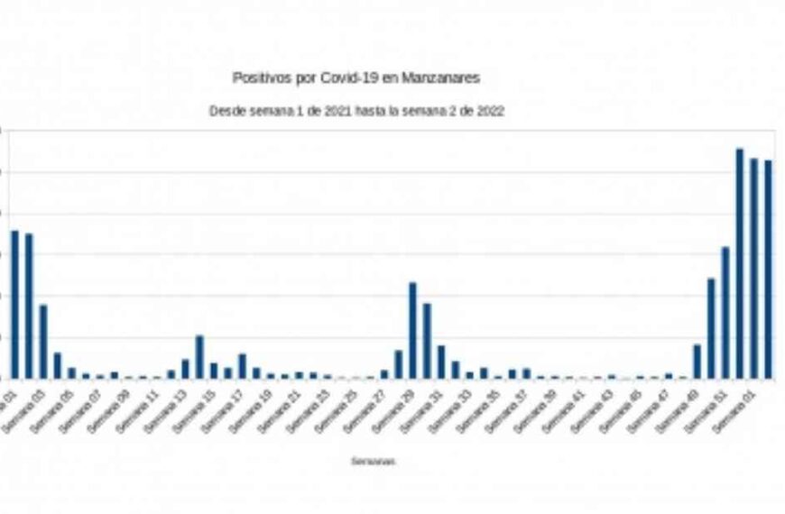 264 nuevos casos covid registrados en Manzanares en la segunda semana del año