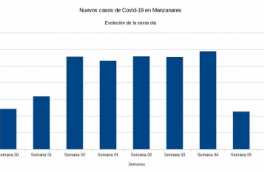 Bajan  los contagios en Manzanares que ha pasado de 113 a 65 nuevos casos en la semana 6 del año
