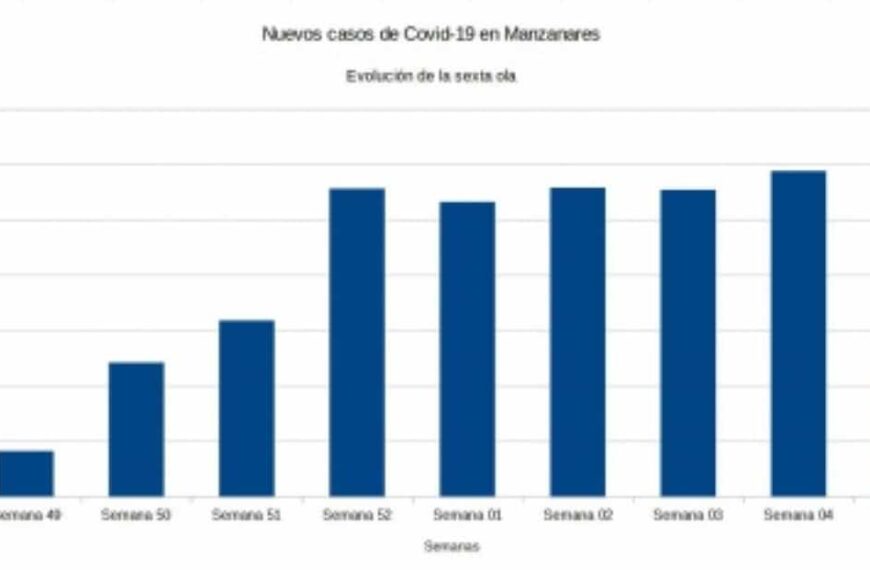 Descienden los nuevos positivos por covid-19 en Manzanares