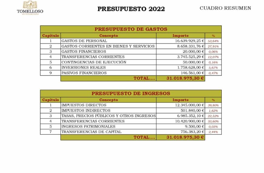 Ayuntamiento de Tomelloso sin endeudamiento financiero este 2022