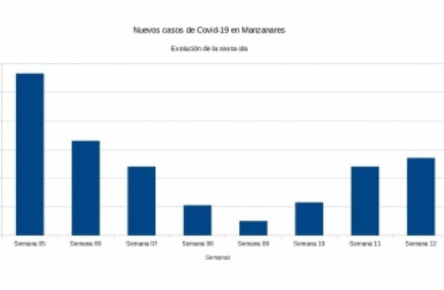 54 los positivos por COVID-19  contabilizados en Manzanares en la semana 12