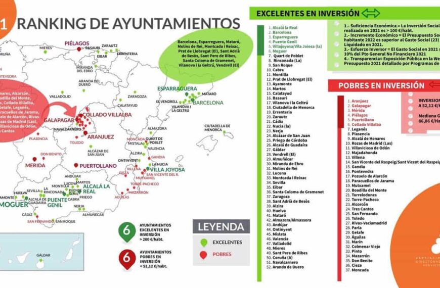 Puertollano, entre los 37 consistorios del país que menos presupuesto destinan a servicios y promoción social