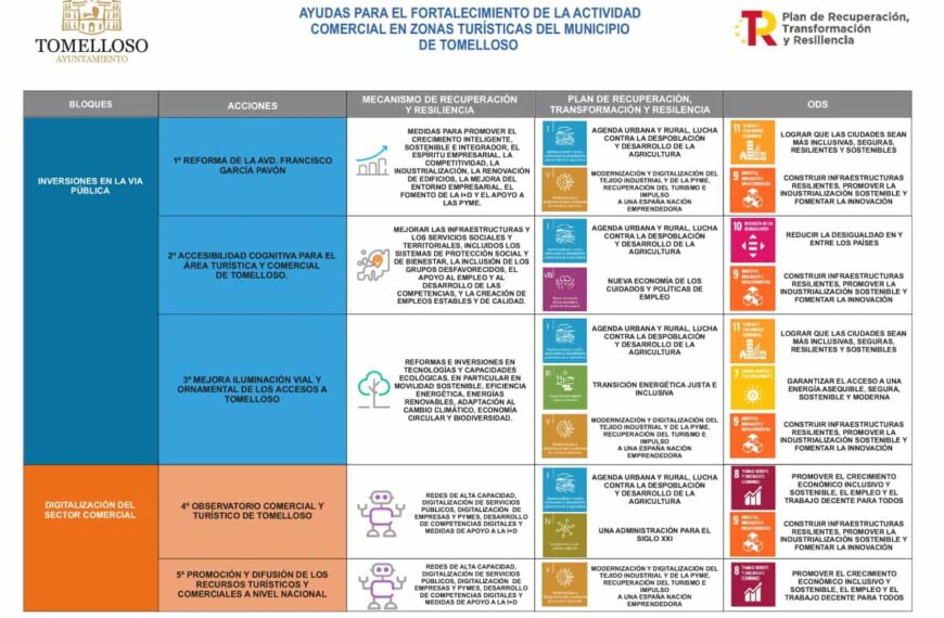 El proyecto “Impulso a la Competitividad, Innovación y Modernización de la Actividad Comercial y Turística de Tomelloso”  recibirá ayudas por 2.500.000 €.