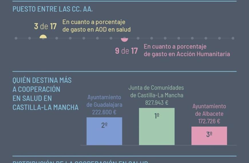 Informe de Médicos del Mundo reconoce esfuerzos en cooperación al desarrollo en C-LM, pero señala falta de presencia destacada.