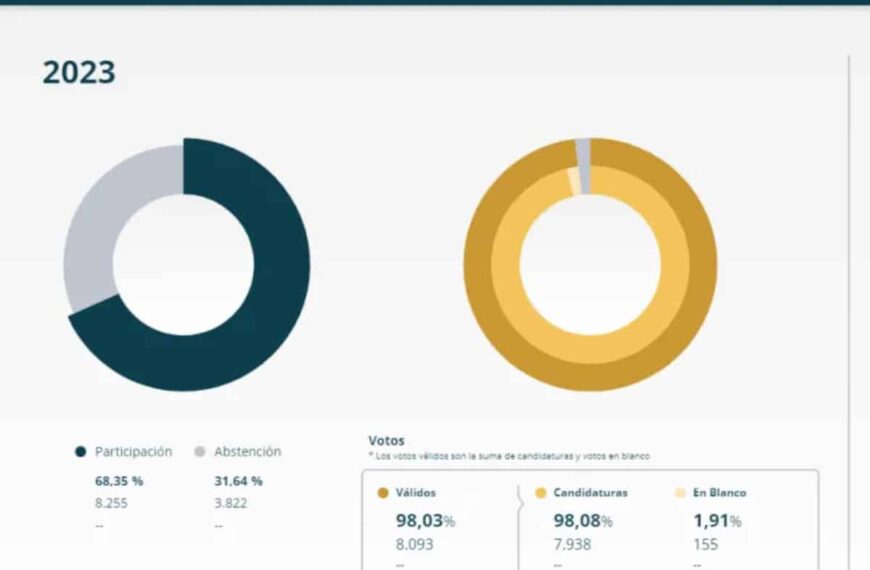 Estos son los datos electorales resultado de los comicios locales del 28 de mayo de 2023 en Miguelturra