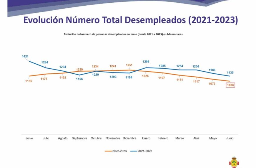 La tasa de desempleo en Manzanares mantiene una tendencia descendente con 1.036 personas desempleadas en junio