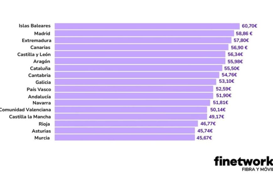 Los ciudadanos de Baleares, Madrid y Extremadura, los que más pagan en su tarifa de fibra y móvil