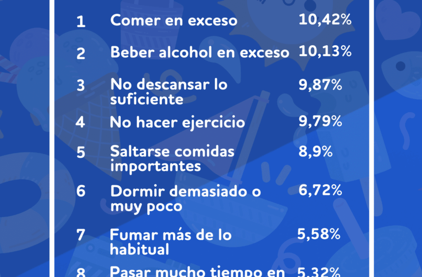 Encuesta BonusFinder Revela los Peores Hábitos Alimenticios y de Alcohol Durante las Vacaciones de Verano