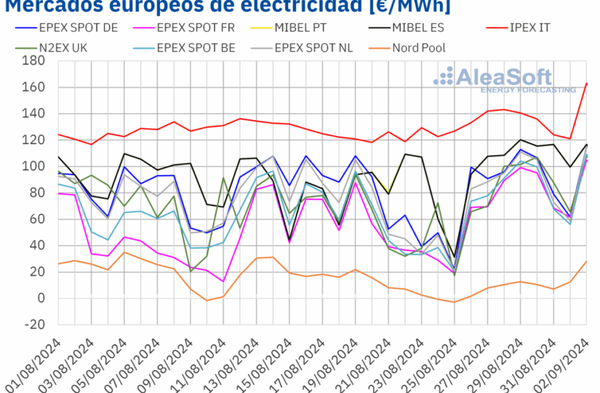 Incremento Significativo en los Precios de la Electricidad en los Mercados Europeos Durante la Última Semana de Agosto