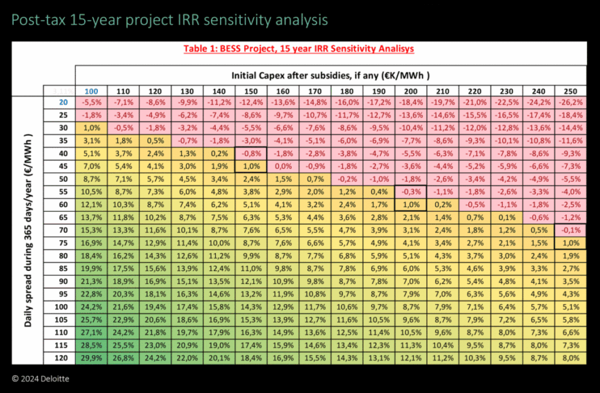 Impulso de las Baterías: Clave para la Rentabilidad del Sector Renovable en los Próximos Cinco Años