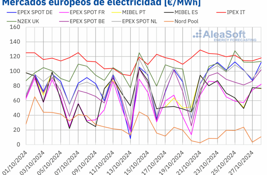 Récord Históricos del Precio del Gas en 2024 Impactan a los Mercados Eléctricos en Europa