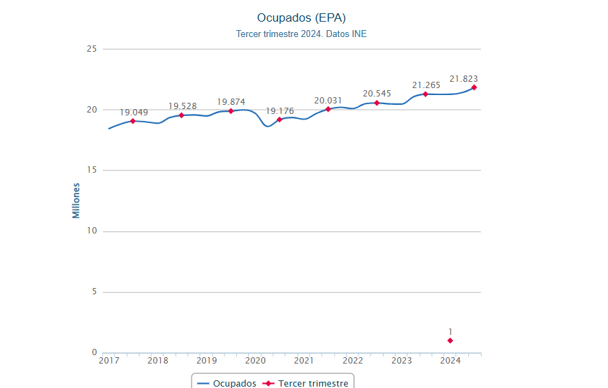 El Mercado Laboral Español Registra Récords Históricos de Ocupación y Alcanza Niveles de Desempleo de 2008