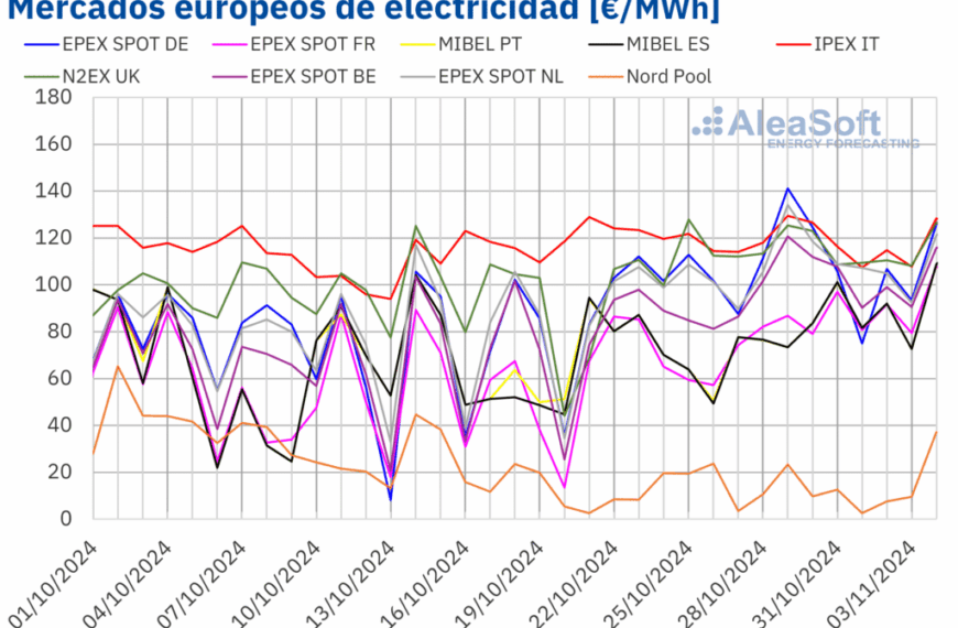 Aumento de Precios en Mercados Europeos Marca Transición de Octubre a Noviembre, Informa AleaSoft
