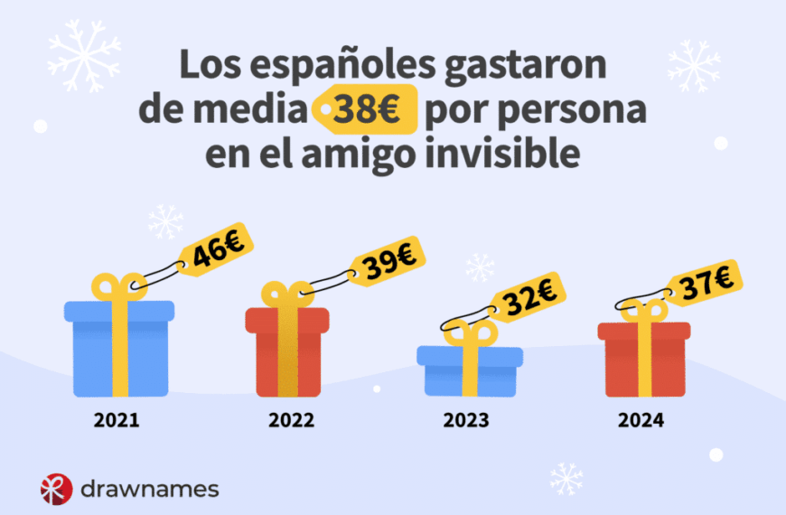 Españoles Prevén Invertir 37€ de Media en Regalos del Amigo Invisible para 2024