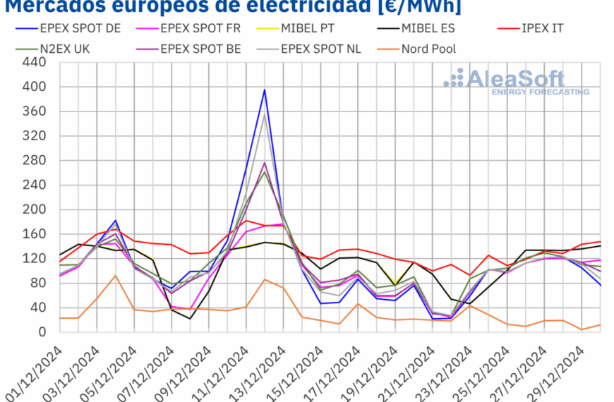 Impacto en los Mercados Europeos: Subida de Precios por Disminución de Energía Eólica y Alza del Gas