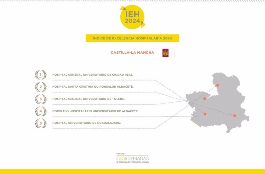 El Hospital de Ciudad Real reafirma su liderazgo como el mejor centro de C-LM según el Índice de Excelencia Hospitalaria 2024