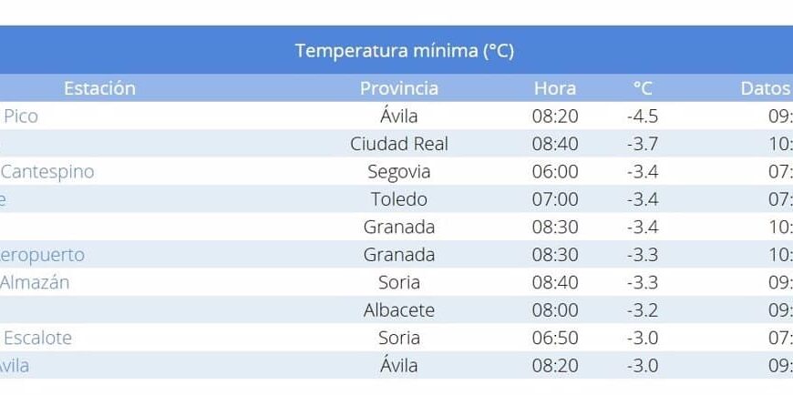 Tomelloso, Tembleque y Munera: Municipios de España con las Temperaturas Más Bajas Este Miércoles