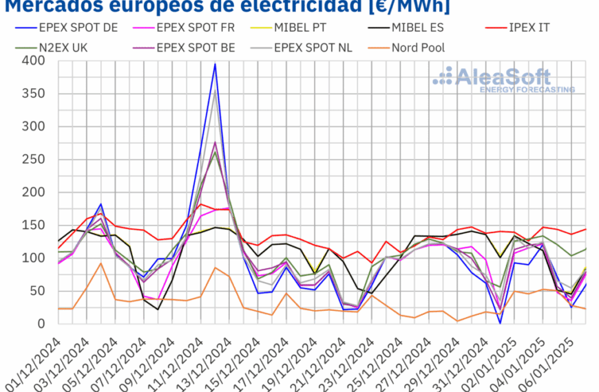 AleaSoft: Aumento del Gas y Energía Eólica Define un Inicio de Año Variado en los Mercados de Europa
