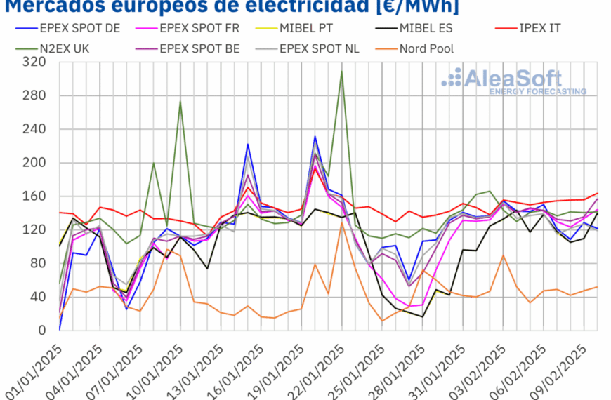Subida del Gas y Disminución del Viento Elevan Precios del Mercado Energético Europeo a Más de 120€/MWh