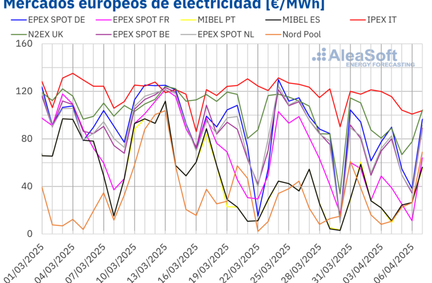 Récords en Energías Renovables Impulsan la Bajada de Precios en los Mercados Energéticos Europeos a Principios de Abril