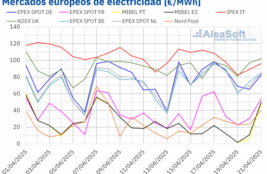 Caída en los Mercados Europeos Durante Semana Santa y Mínimo Histórico del Mercado Ibérico
