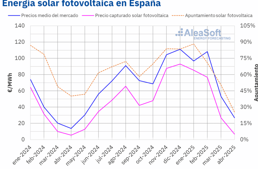 Desafíos de Financiación para Proyectos Fotovoltaicos en Tiempos de Precios Bajos