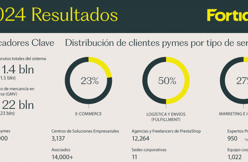 Crecimiento Global 2024: Fortidia Revela su Nueva Identidad
