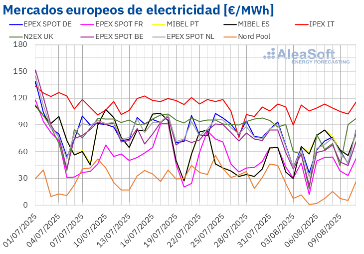 Aumento de Energía Solar y Caída de Precios: Agosto en los Mercados Eléctricos Europeos