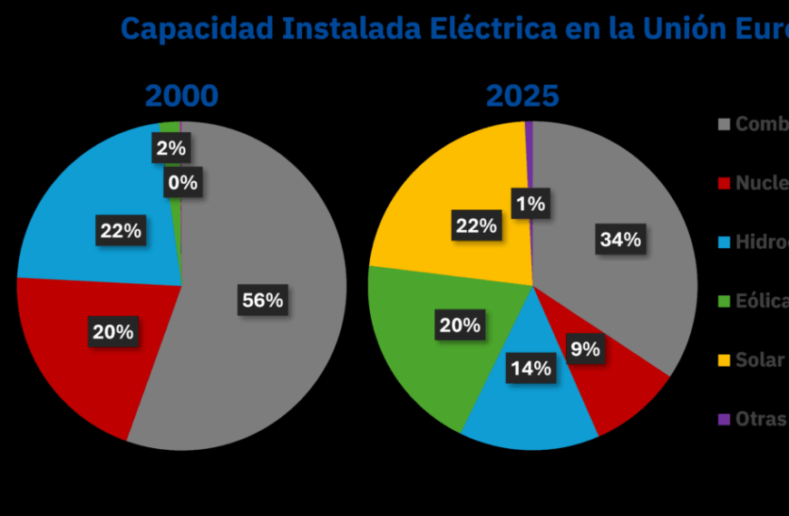 Transformación Energética: AleaSoft y el Nuevo Horizonte del Sistema Eléctrico