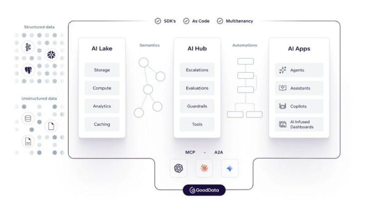 GoodData Revoluciona la Inteligencia de Datos con Nueva Plataforma Potenciada por IA