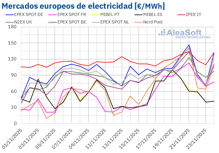 Demanda y Precios en Alza en Europa ante Descenso de Temperaturas