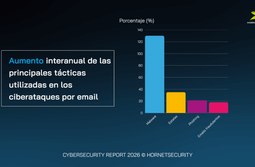 Alerta 2025: Hornetsecurity Revela Incremento del 131% en Ataques de Malware