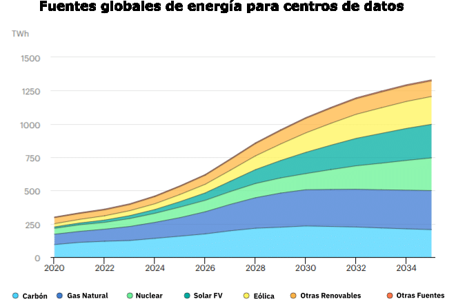 AleaSoft: El Futuro de la Demanda Eléctrica impulsada por Data Centers