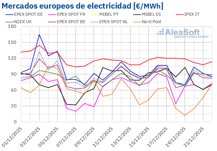 Suben Moderadamente los Precios en Mercados Europeos por Alza en Demanda y Costos de Energía y Emisiones