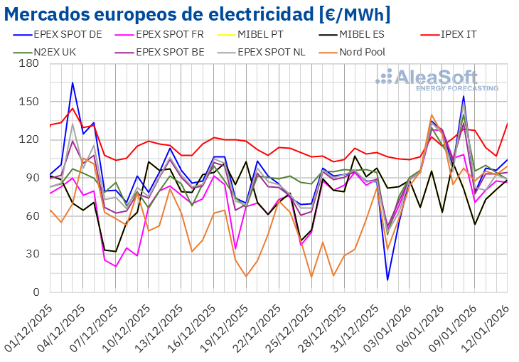 Auge de Precios en Europa y Récords de Energía Renovable en España e Italia