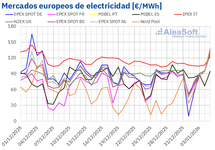 Incremento Controlado en Precios Europeos por Demanda y Costos de Energía y Emisiones