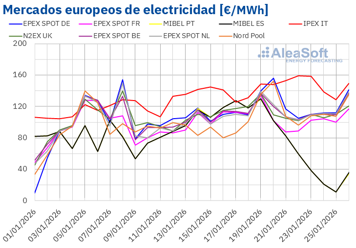Alza del Gas en Europa y Caída de Precios de Energía Eólica en la Península Ibérica