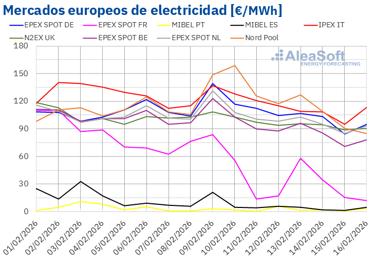 Descenso de Precios en Mercados Eléctricos Europeos y Desvinculación del Modelo Ibérico
