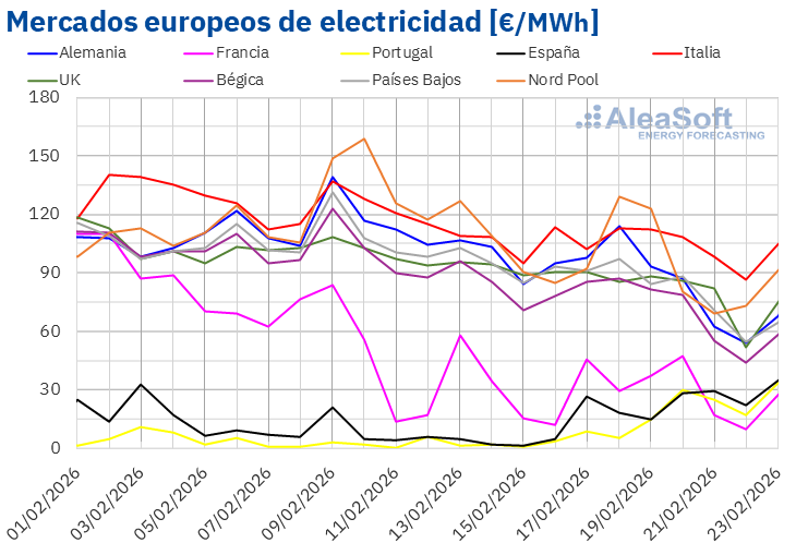 Fluctuaciones en el Mercado Energético: Gas y CO2 a la Baja, Brent al Alza y Caídas en Mercados Eléctricos Europeos