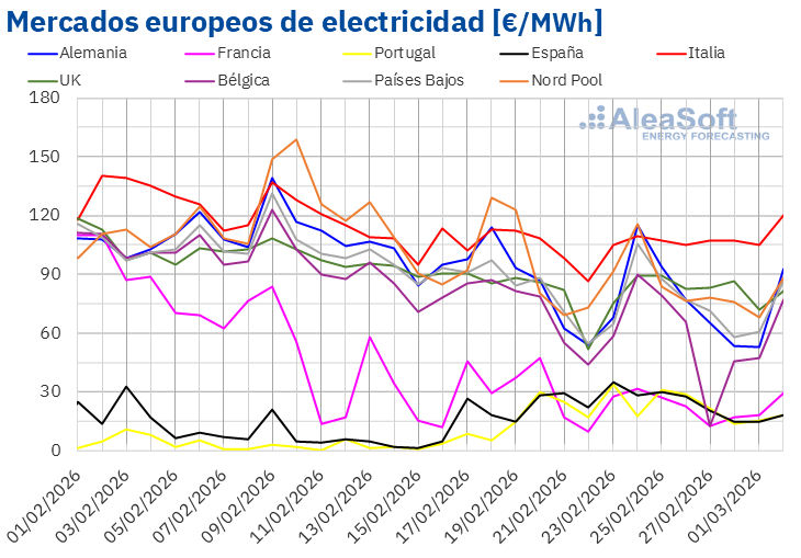 Impacto del Conflicto Iraní: Descenso de Precios en Mercados Eléctricos Europeos