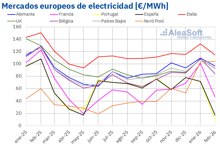 Récord de Energía Renovable en Febrero Impulsa Descensos en Mercados Europeos por Baja de Gas y CO2